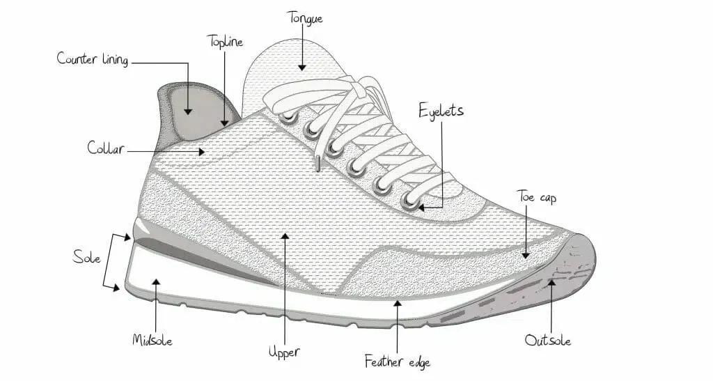 Extrim | Khám Phá Các Bộ Phận Của Một Đôi Giày Sneaker Và Tên Gọi Của Chúng